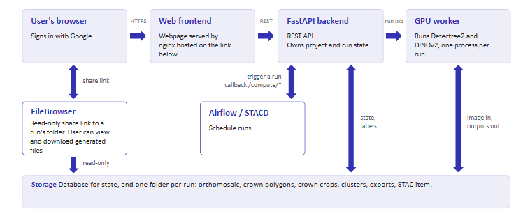 Drone architecture: browser, web frontend, FastAPI backend, GPU worker, FileBrowser, Airflow and STACD, storage