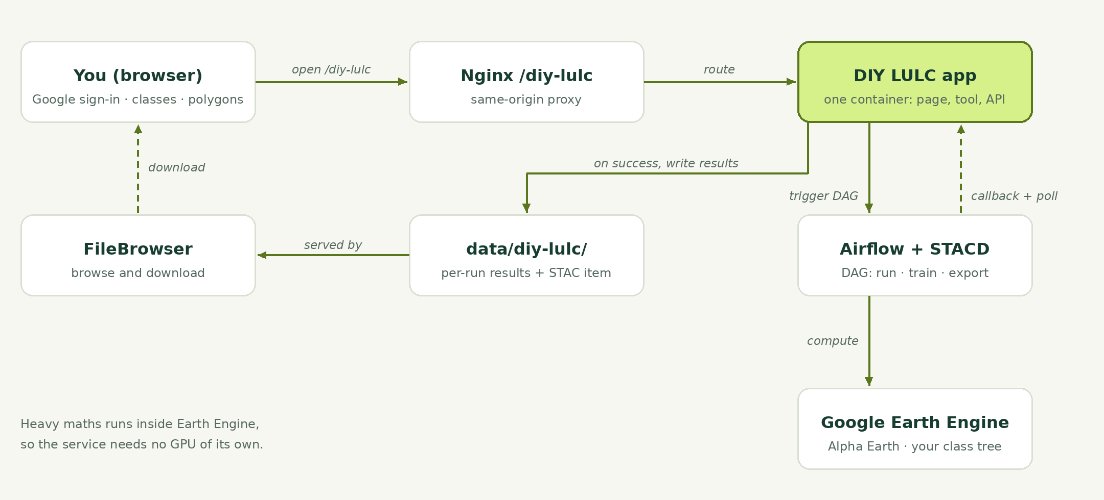 DIY LULC architecture: browser, Nginx, DIY LULC app, Airflow and STACD, Google Earth Engine, data/diy-lulc, FileBrowser